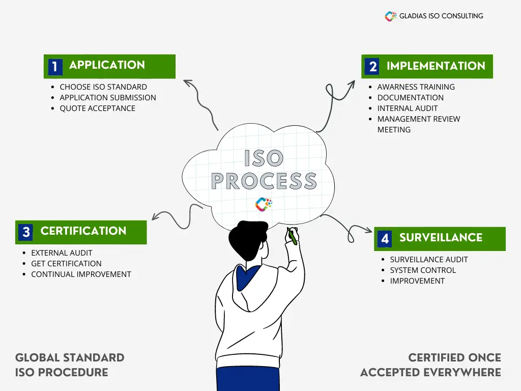 iso certification process