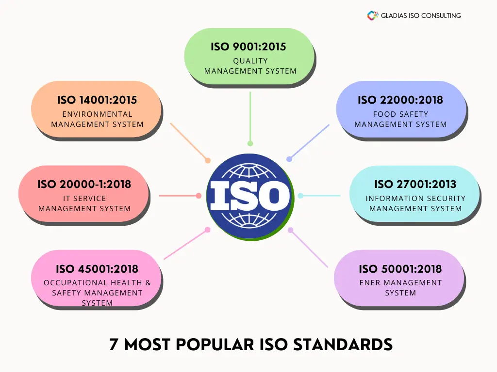 popular iso certification standards