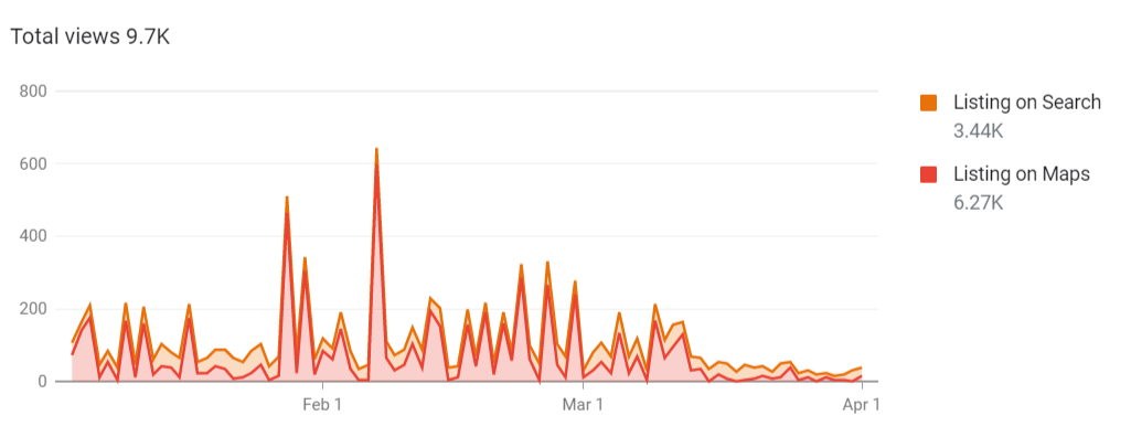 Dr.-Ravi-Mohan-Rao-google-my-business-listing-total-views