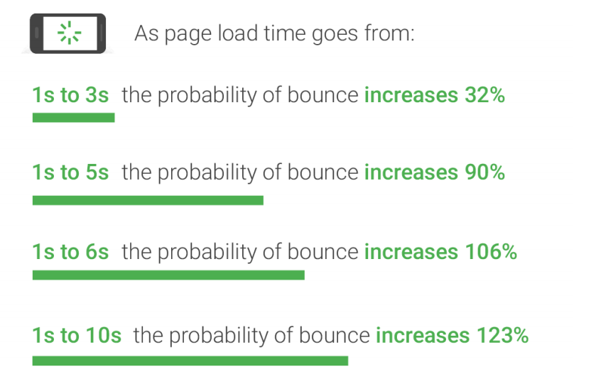 Bounce Rate and Page Speed