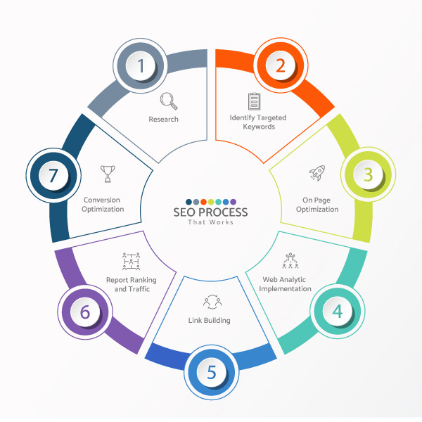 SEO Service Process